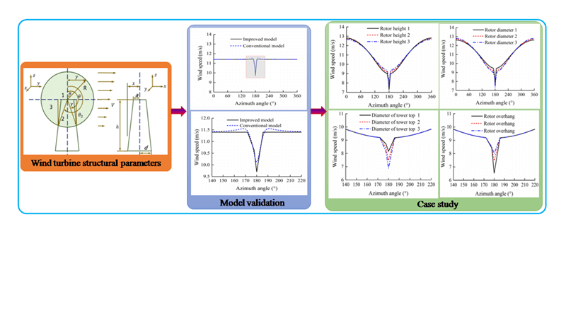 Influence of Wind Turbine Structural Parameters on Wind Shear and Tower Shadow Effect