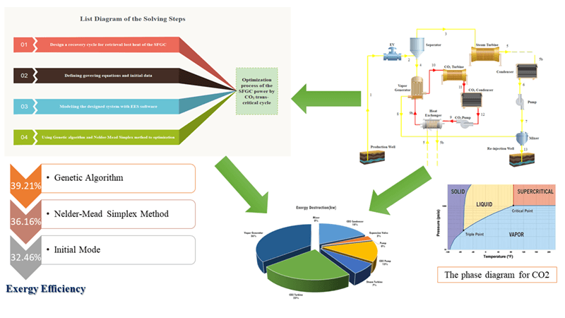 Optimization of a Single Flash Geothermal Power Plant Powered by a Trans-Critical Carbon Dioxide Cycle Using Genetic Algorithm and Nelder-Mead Simplex Method