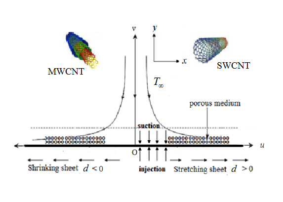 Impact of Radiation and Slip on Newtonian Liquid Flow Past a Porous Stretching/Shrinking Sheet in the Presence of Carbon Nanotubes