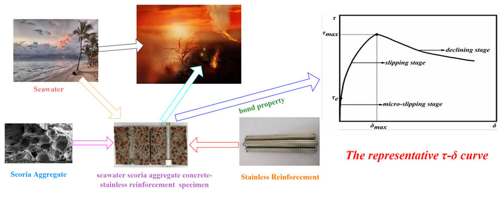 Bond of Seawater Scoria Aggregate Concrete to Stainless Reinforcement