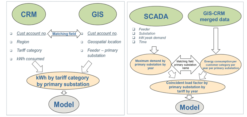 Overview of the Global Electricity System in Oman Considering Energy Demand Model Forecast