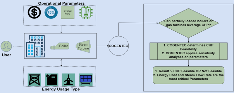 Evaluation of Process and Economic Feasibility of Implementing a Topping Cycle Cogeneration