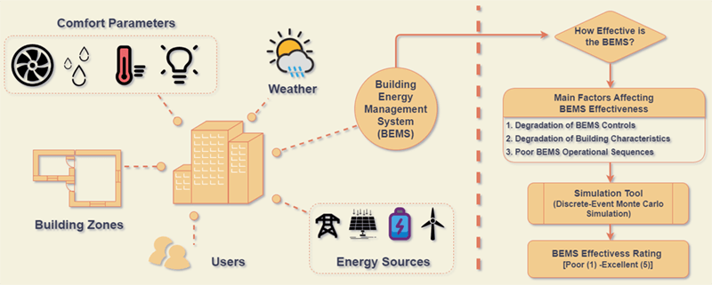Determination of Effectiveness of Energy Management System in Buildings
