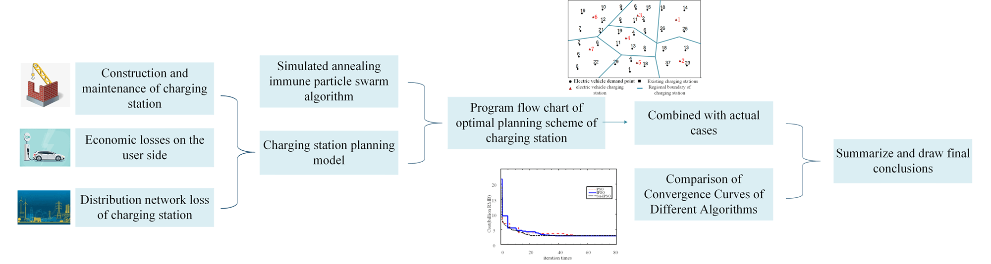 Location and Capacity Determination Method of Electric Vehicle Charging Station Based on Simulated Annealing Immune Particle Swarm Optimization