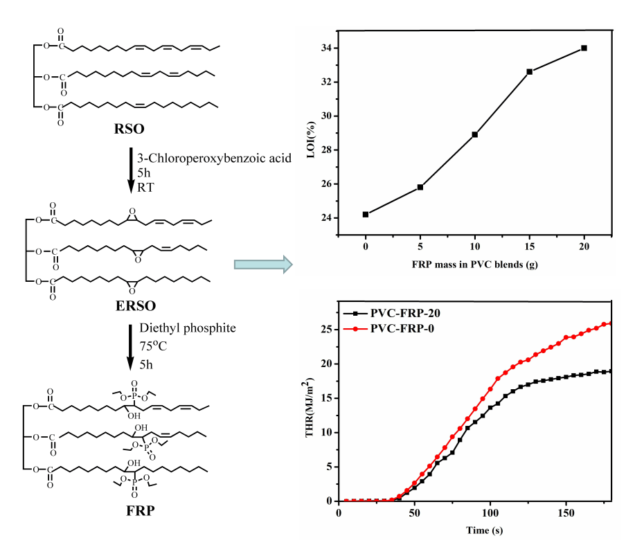 Phosphorus Containing Rubber Seed oil as a Flame Retardant Plasticizer for Polyvinyl Chloride