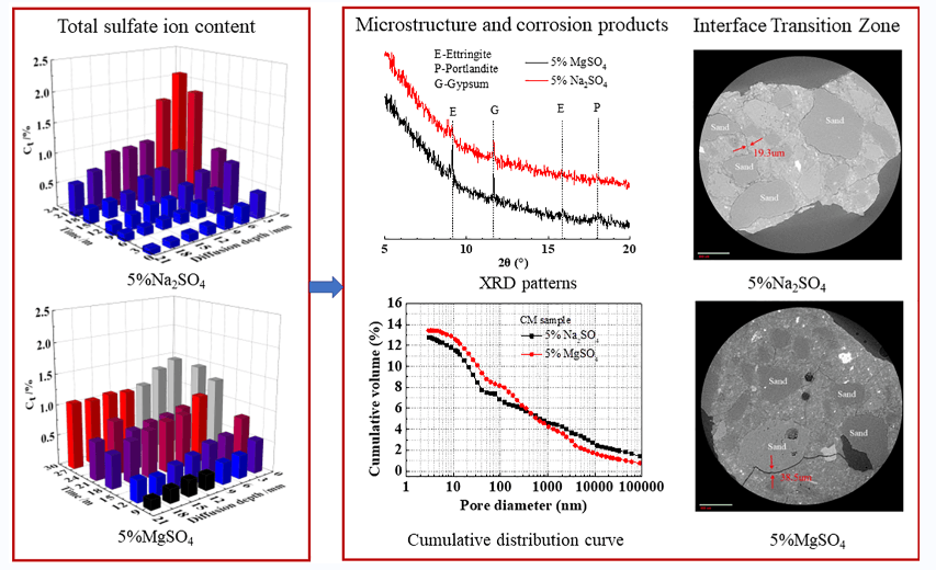 Durability of Green Concrete in Severe Environment