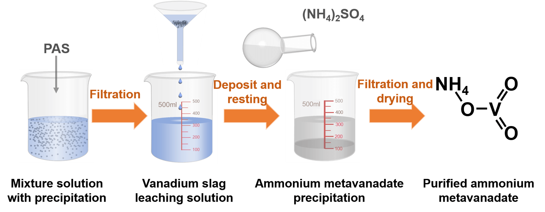 Ammonium Metavanadate Fabricated by Selective Precipitation of Impurity Chemicals on Inorganic Flocculants