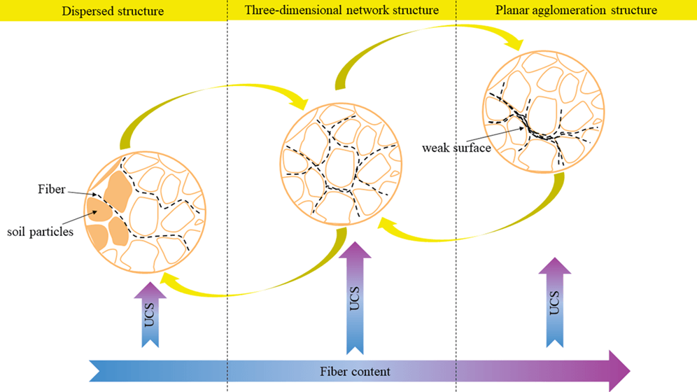 Effect of Polypropylene Fiber on the Unconfined Compressive Strength of Loess with Different Water Content