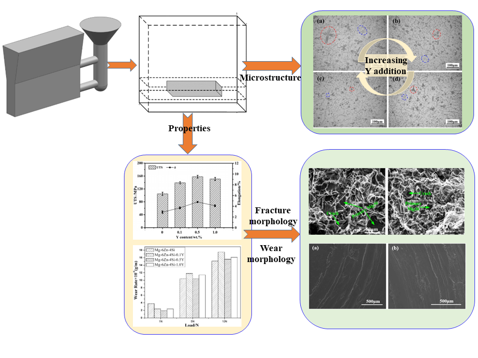 Tensile Properties and Wear Resistance of Mg Alloy Containing High Si as Implant Materials