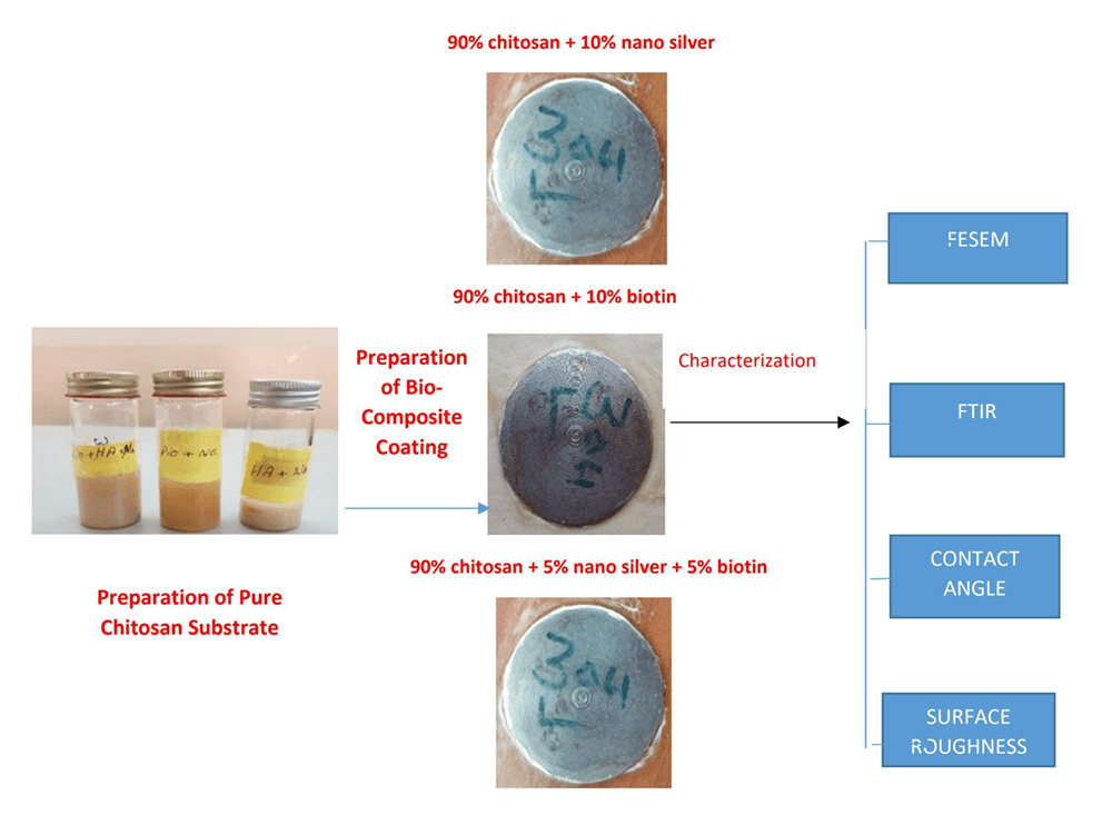 Evaluation of Novel Chitosan Based Composites Coating on Wettability for Pure Titanium Implants