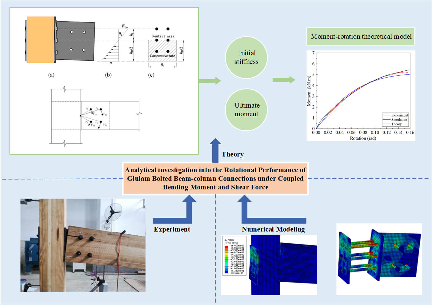 Analytical Investigation into the Rotational Performance of Glulam Bolted Beam-Column Connections under Coupled Bending Moment and Shear Force
