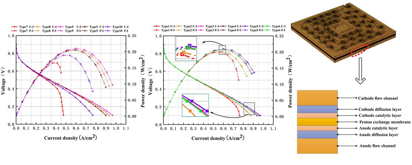 A systematic approach for matching simulated and experimental polarization  curves for a PEM fuel cell - ScienceDirect