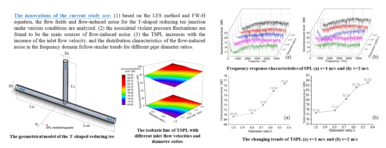 Numerical Simulation of 3D Flow Field and Flow-Induced Noise Characteristics in a T-Shaped Reducing Tee Junction