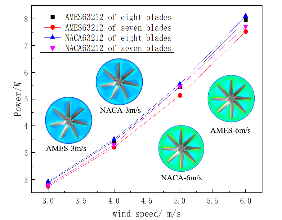 Simulation of Vertical Solar Power Plants with Different Turbine Blades