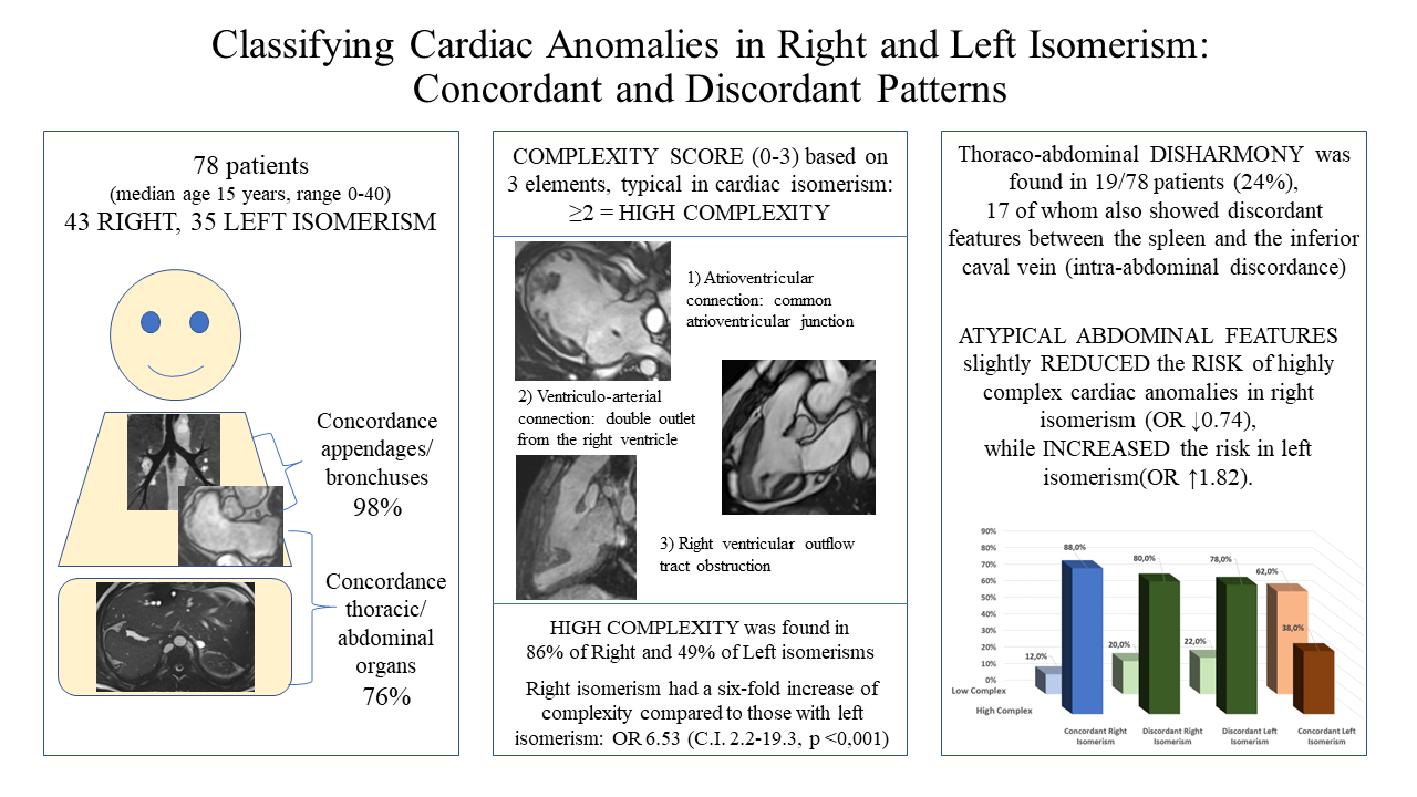 Classifying Cardiac Anomalies in Right and Left Isomerism: Concordant and Discordant Patterns