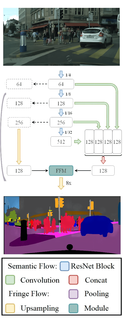 DuFNet: Dual Flow Network of Real-Time Semantic Segmentation for Unmanned Driving Application of Internet of Things