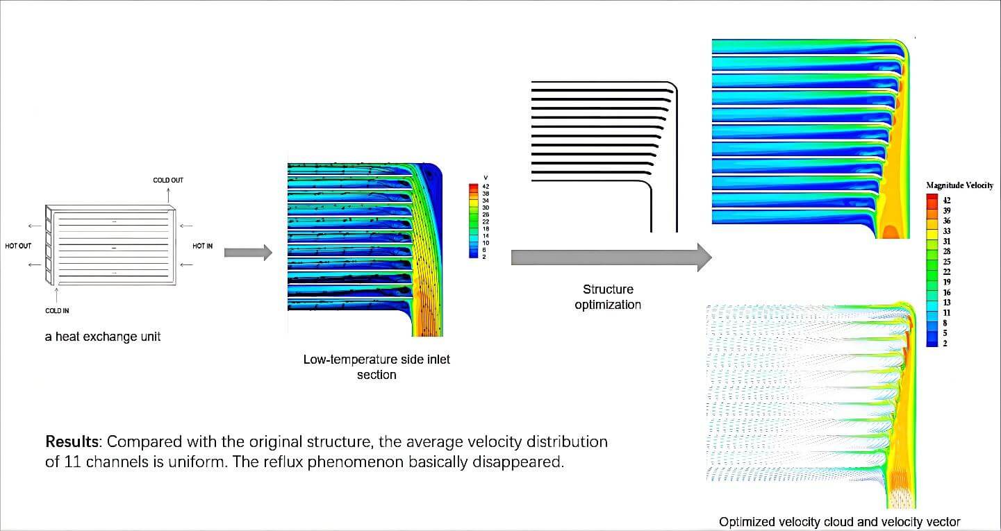 Fluid-Dynamics Analysis and Structural Optimization of a 300 kW MicroGas Turbine Recuperator