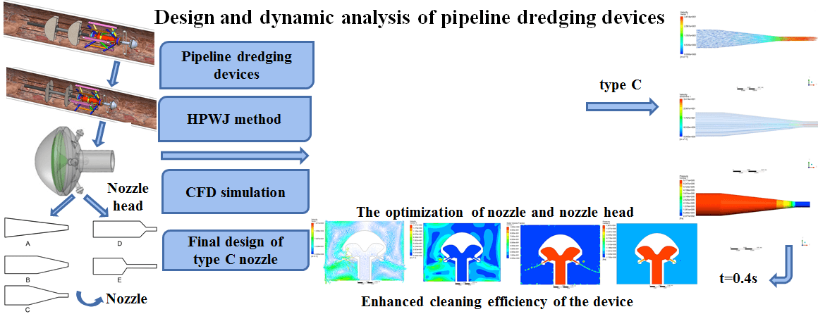 Design and Dynamic Analysis of Pipeline Dredging Devices