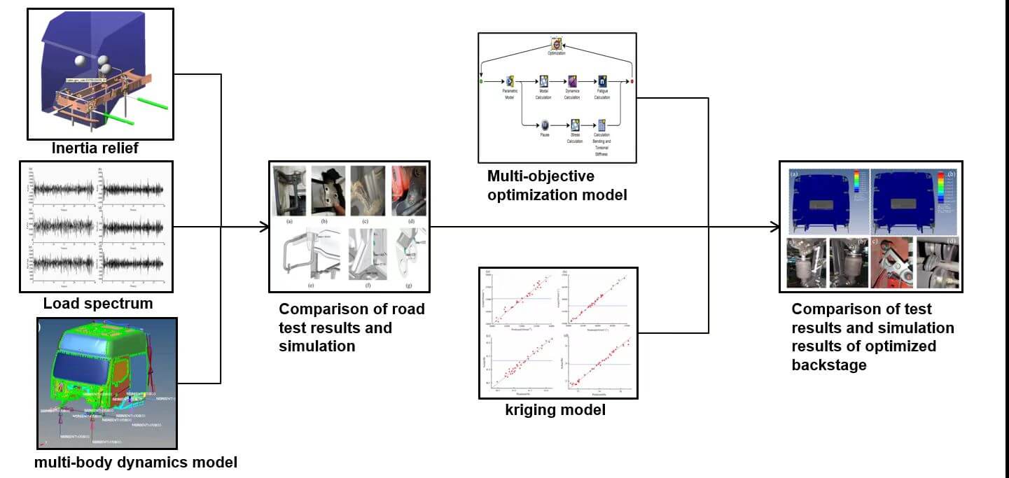 Lightweight Design of Commercial Vehicle Cab Based on Fatigue Durability