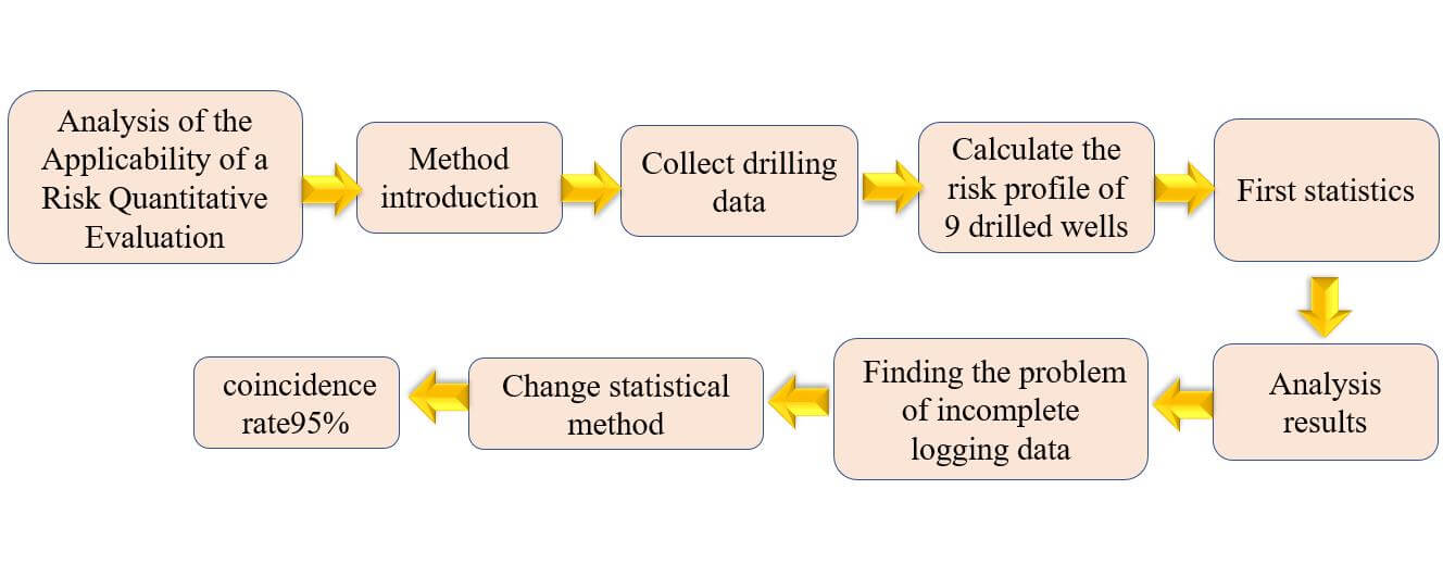 Analysis of the Applicability of a Risk Quantitative Evaluation Method to High Temperature-Pressure Drilling Engineering