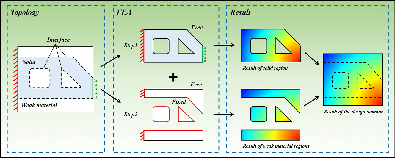 2D Minimum Compliance Topology Optimization Based on a Region Partitioning Strategy