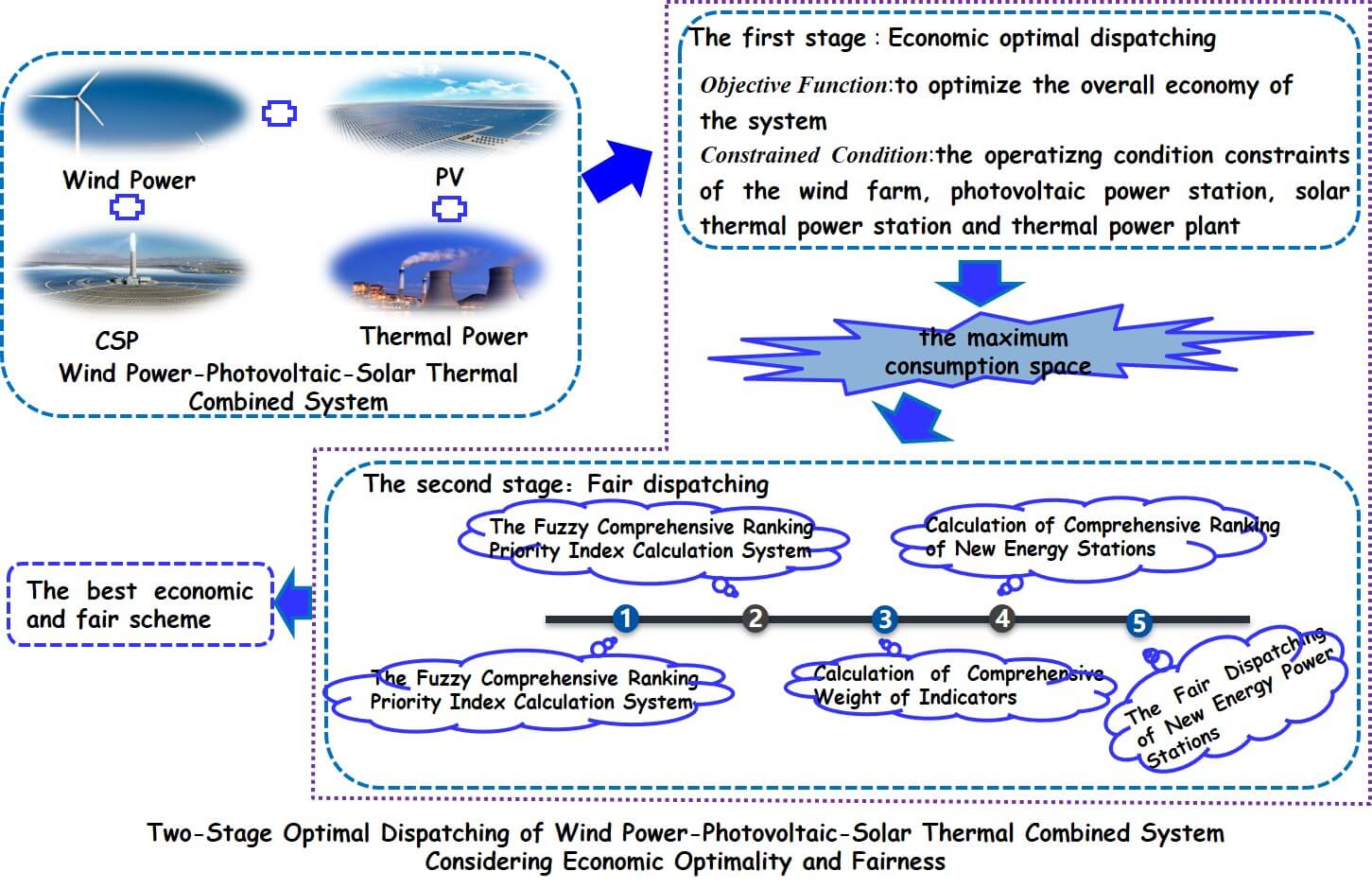 Two-Stage Optimal Dispatching of Wind Power-Photovoltaic-Solar Thermal Combined System Considering Economic Optimality and Fairness
