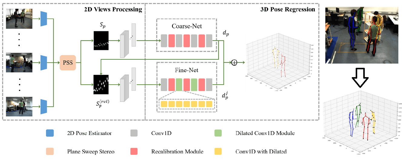 ER-Net: Efficient Recalibration Network for Multi-View Multi-Person 3D Pose Estimation