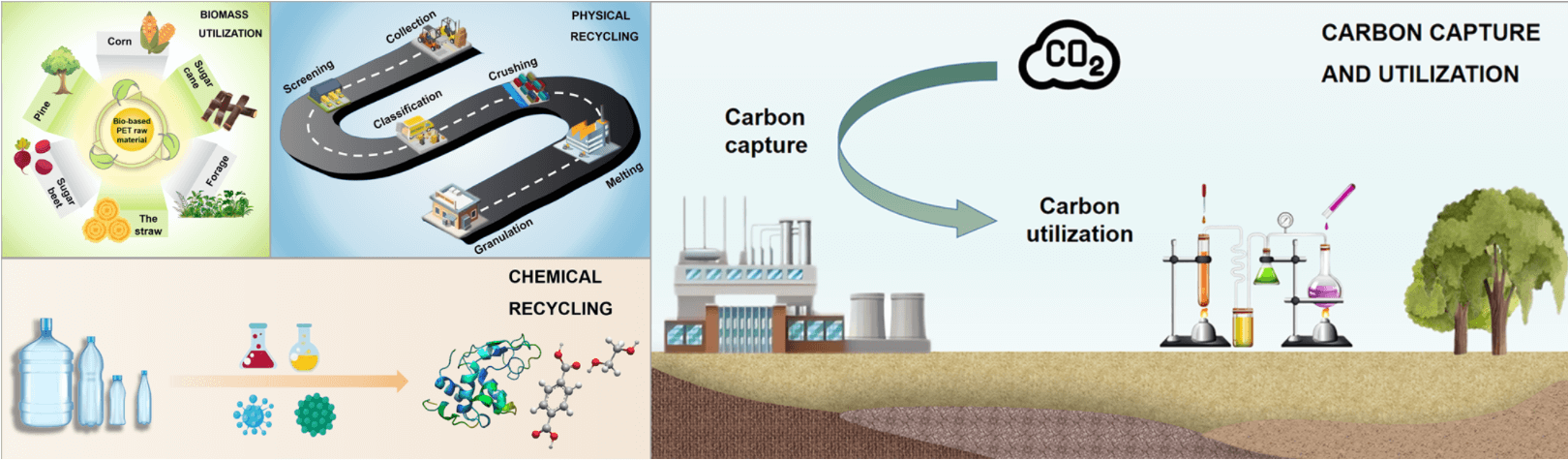 Recycling Carbon Resources from Waste PET to Reduce Carbon Dioxide Emission: Carbonization Technology Review and Perspective