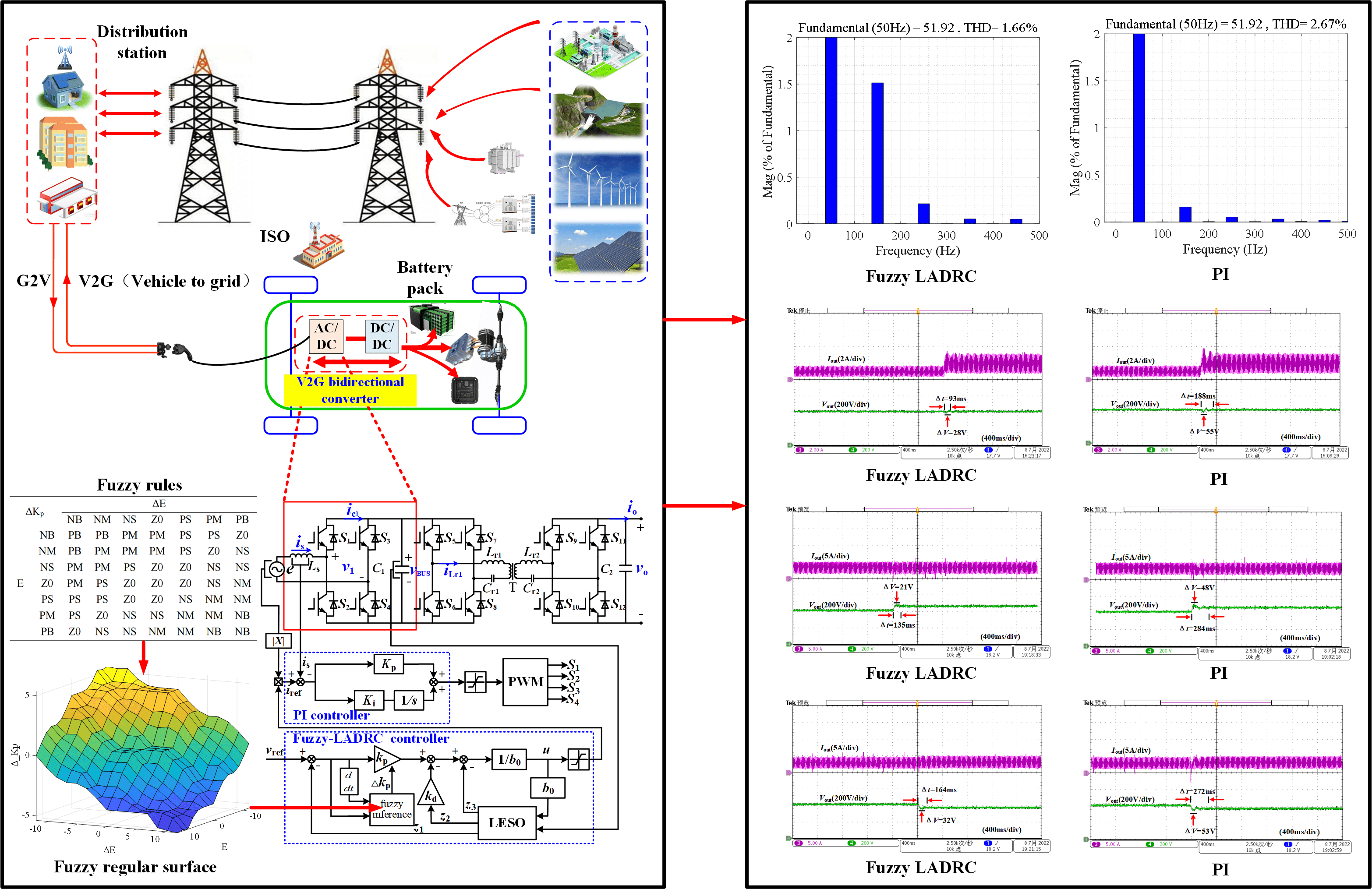 AC-DC Fuzzy Linear Active Disturbance Rejection Control Strategy of Front Stage of Bidirectional Converter Based on V2G