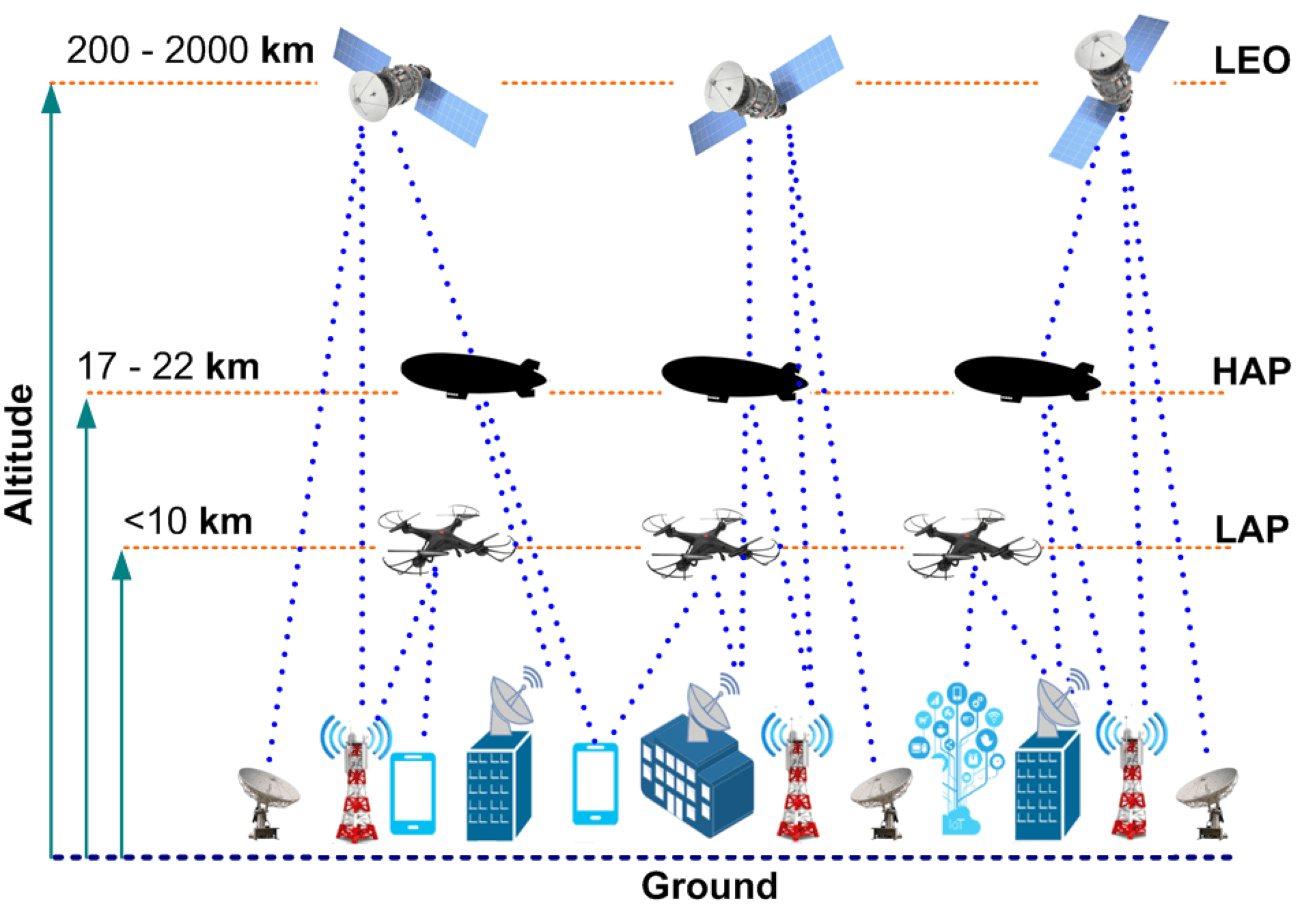 CMES | Free Full-Text | Low Altitude Satellite Constellation For ...