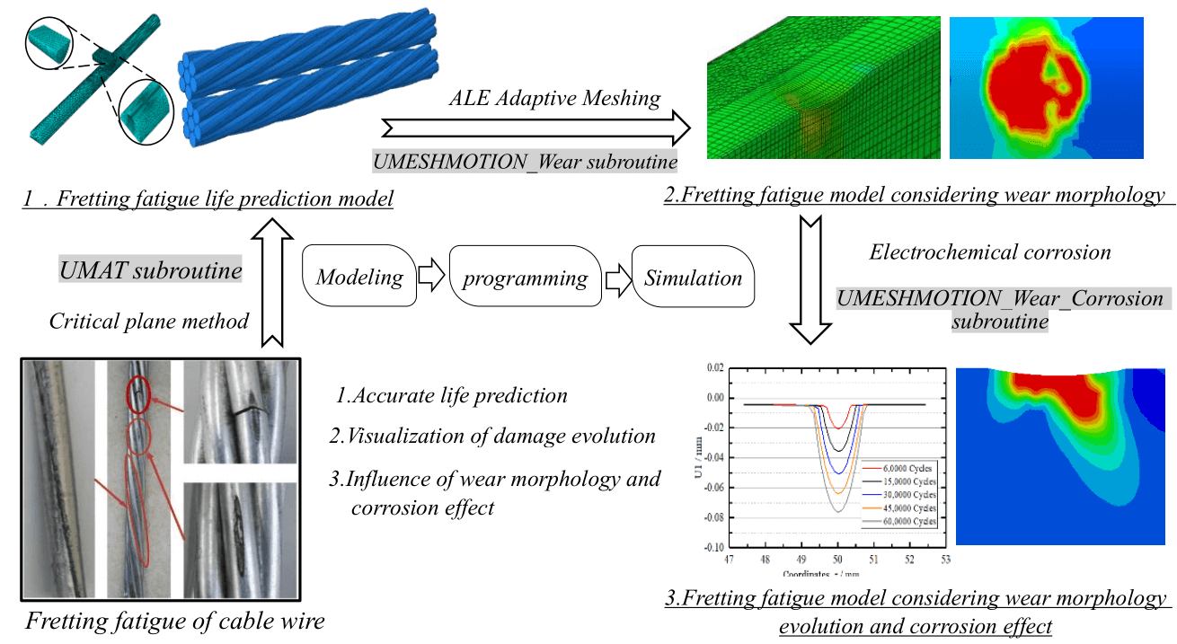 Numerical Simulation of Fretting Fatigue Damage Evolution of Cable Wires Considering Corrosion and Wear Effects