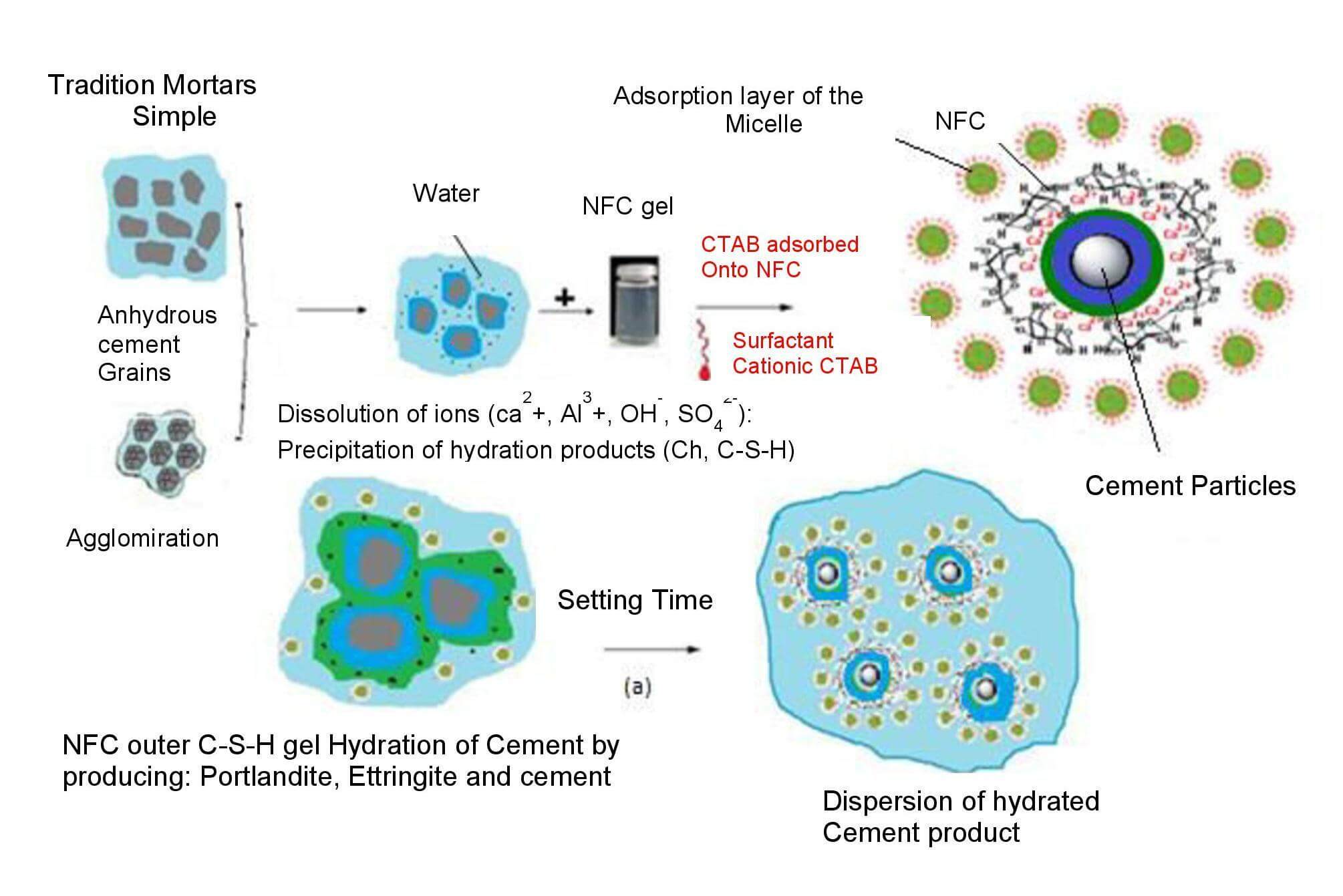 Effects of Cationic Surfactant on Fresh and Hardened Properties of Cement-Based Mortar