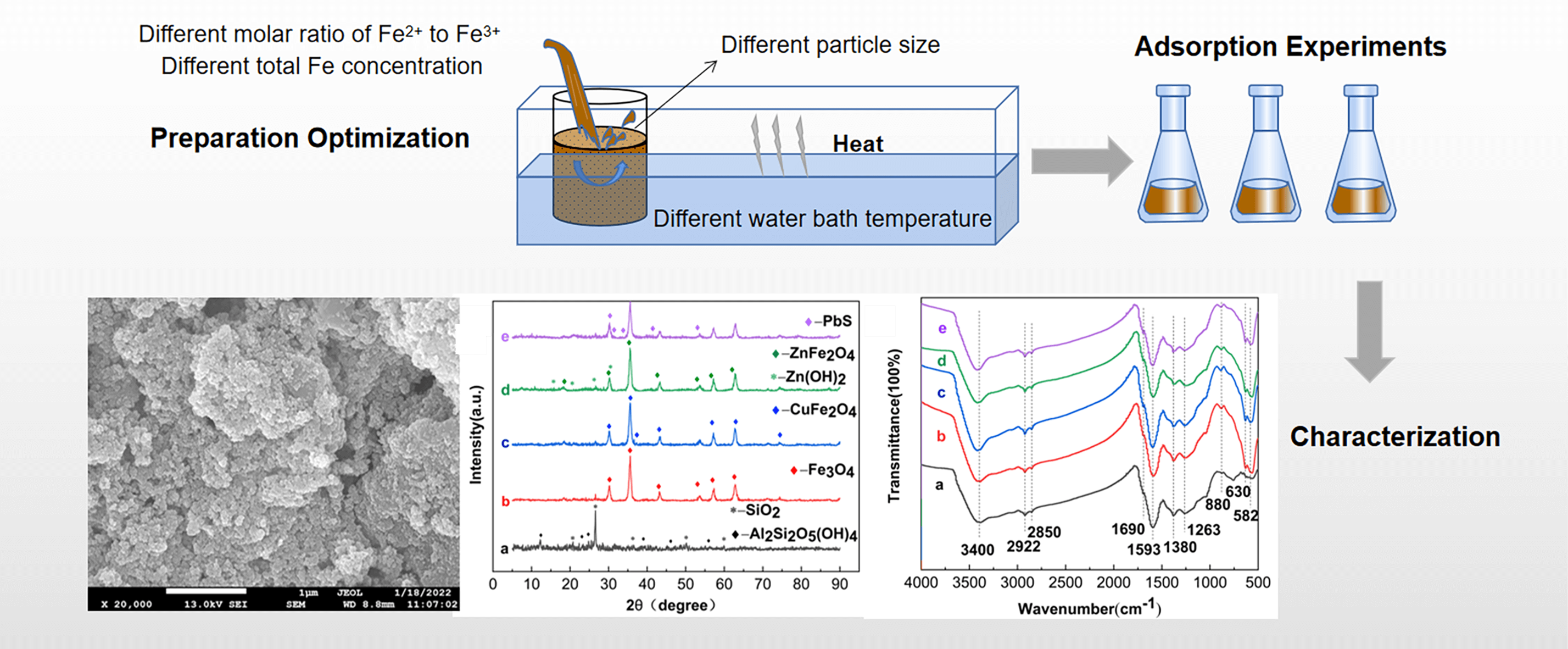 Optimization of Preparation of Fe<sub>3</sub>O<sub>4</sub>-L by Chemical Co-Precipitation and Its Adsorption of Heavy Metal Ions