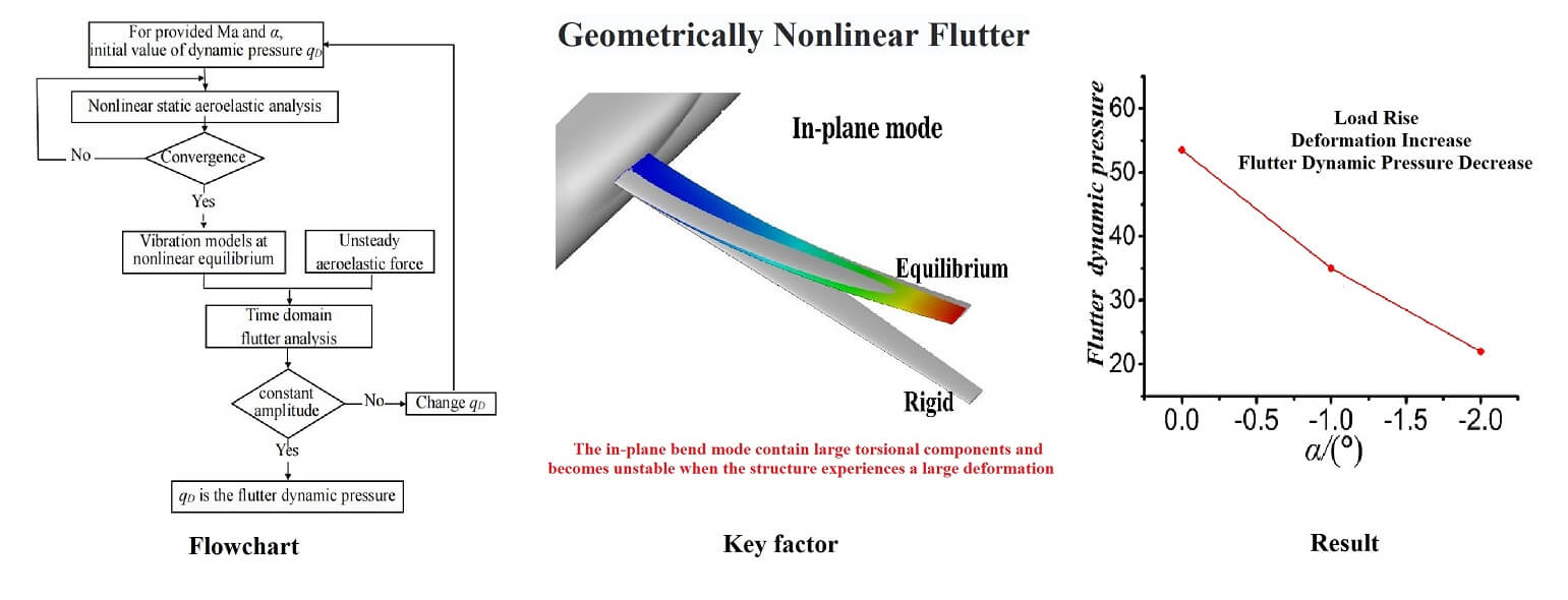 CMES | Geometrically Nonlinear Flutter Analysis Based On CFD/CSD ...