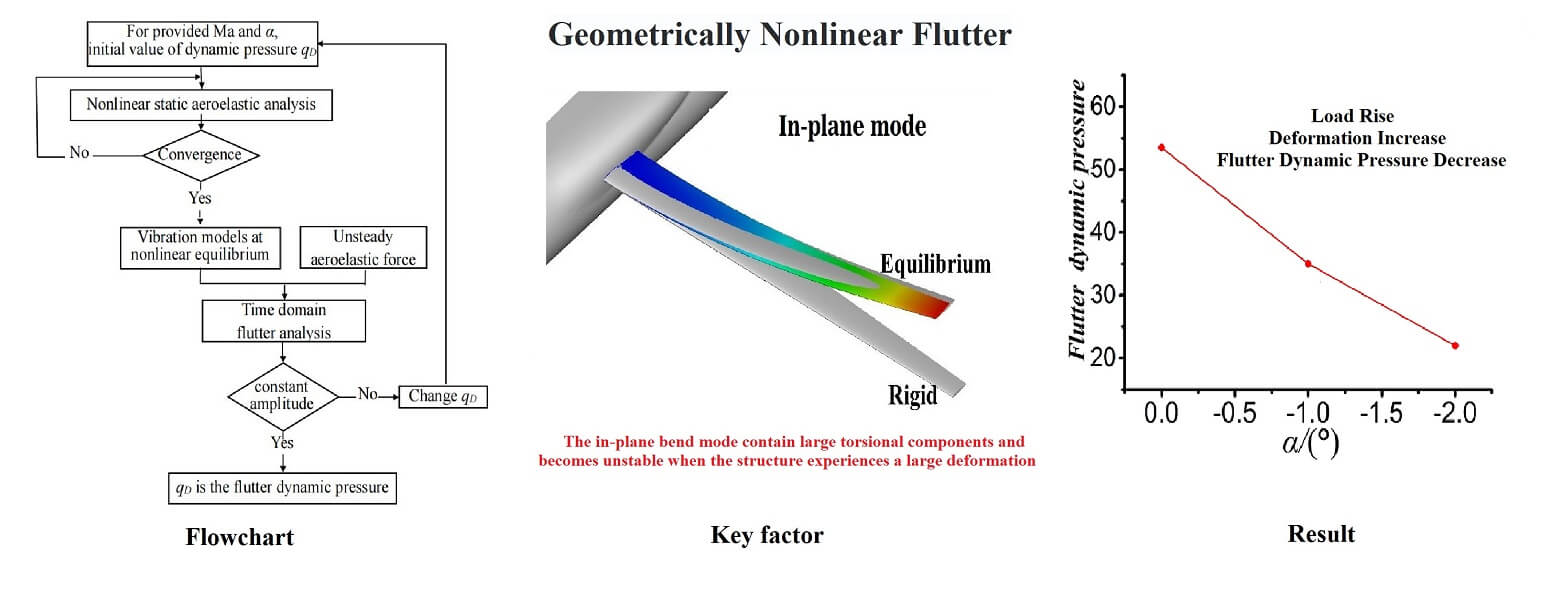 Geometrically Nonlinear Flutter Analysis Based on CFD/CSD Methods and Wind Tunnel Experimental Verification