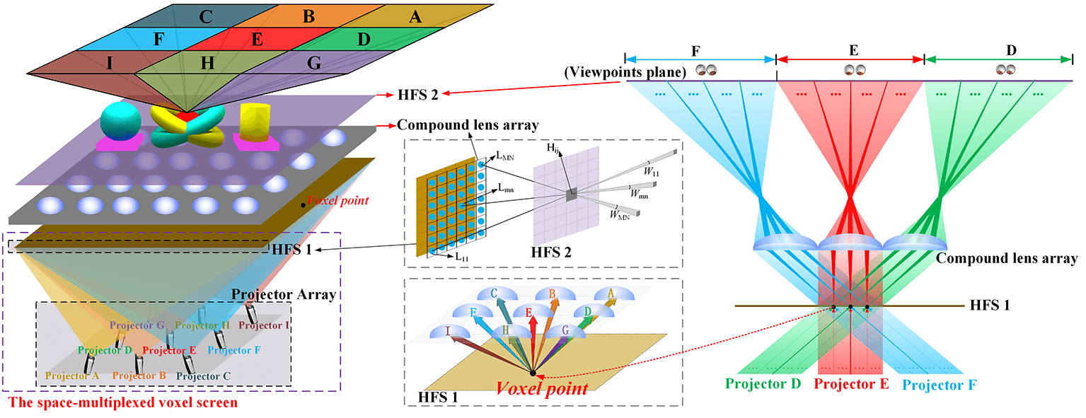 The Flipping-Free Full-Parallax Tabletop Integral Imaging with Enhanced Viewing Angle Based on Space-Multiplexed Voxel Screen and Compound Lens Array