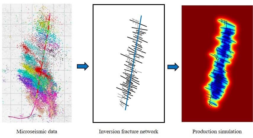 Simulation of the Production Performances of Horizontal Wells with a Fractured Shale Gas Reservoir