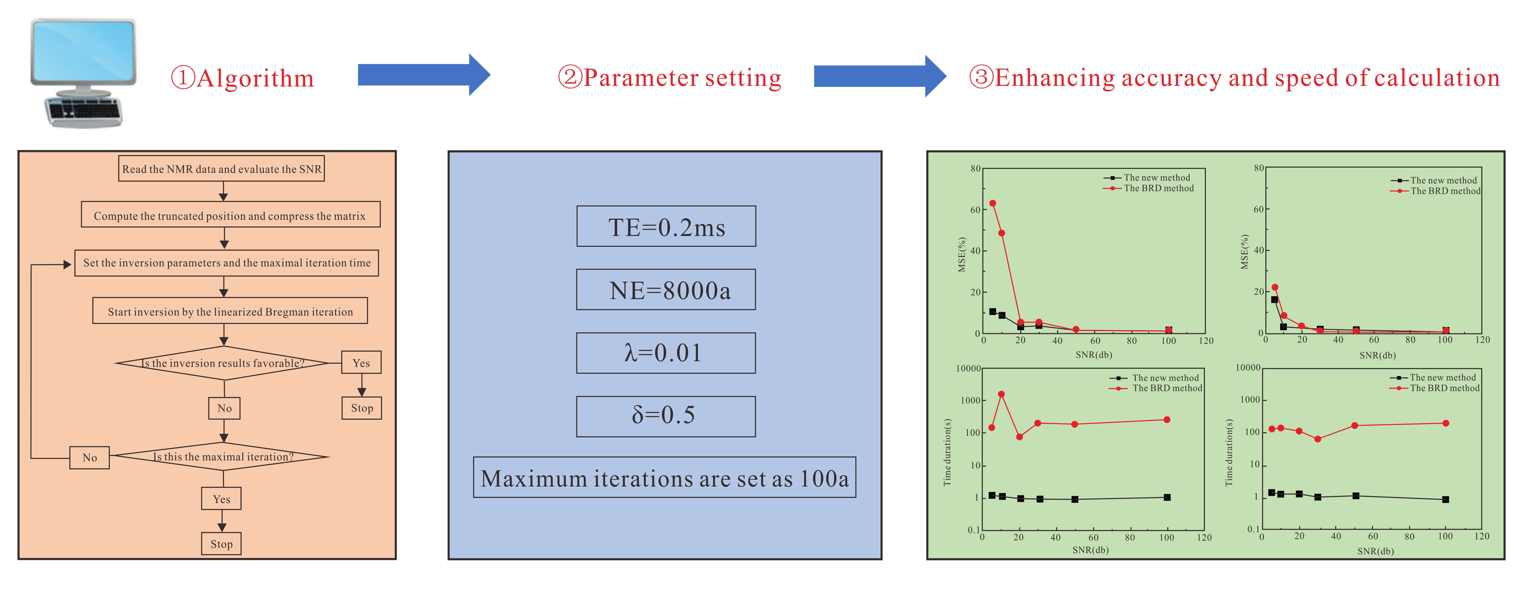 A Novel Method to Enhance the Inversion Speed and Precision of the NMR T<sub>2</sub> Spectrum by the TSVD Based Linearized Bregman Iteration