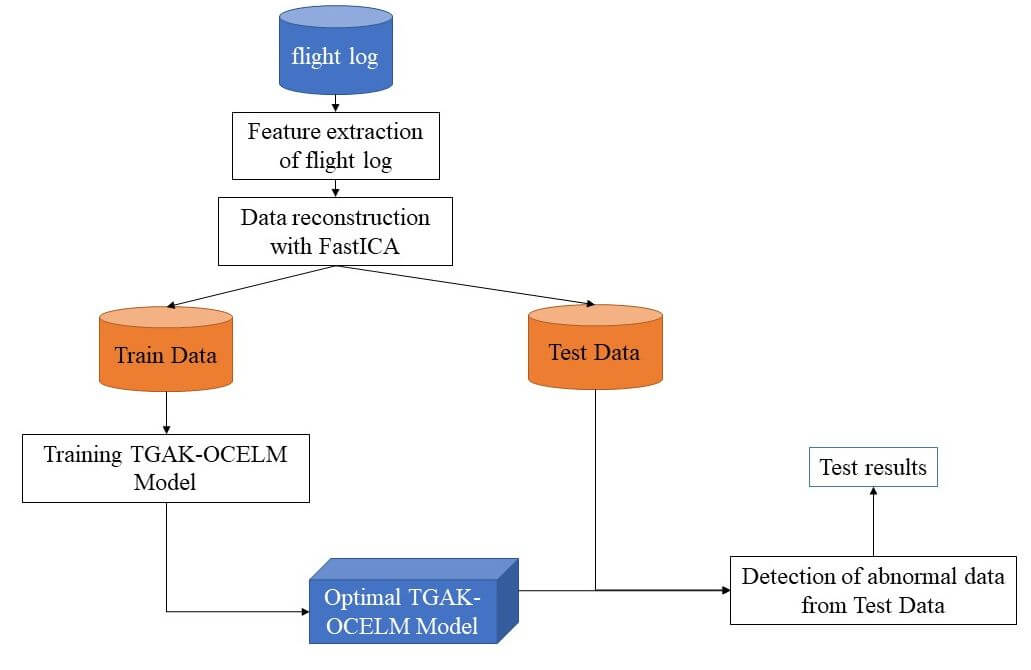 Anomaly Detection of UAV State Data Based on Single-Class Triangular Global Alignment Kernel Extreme Learning Machine