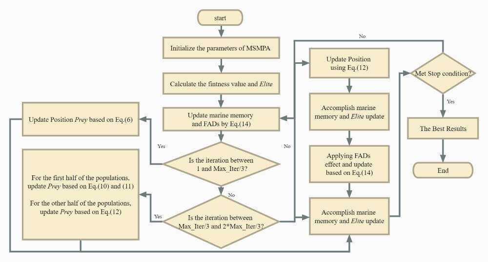 Multi-Stage Improvement of Marine Predators Algorithm and Its Application