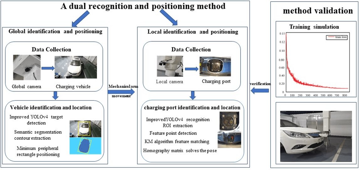 Deep Learning Based Automatic Charging Identification and Positioning Method for Electric Vehicle