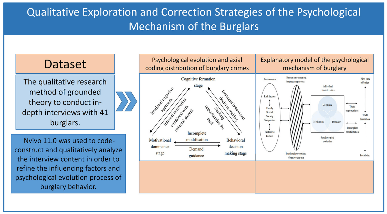 Qualitative Exploration and Correction Strategies of the Criminal Psychological Mechanism of the Burglars