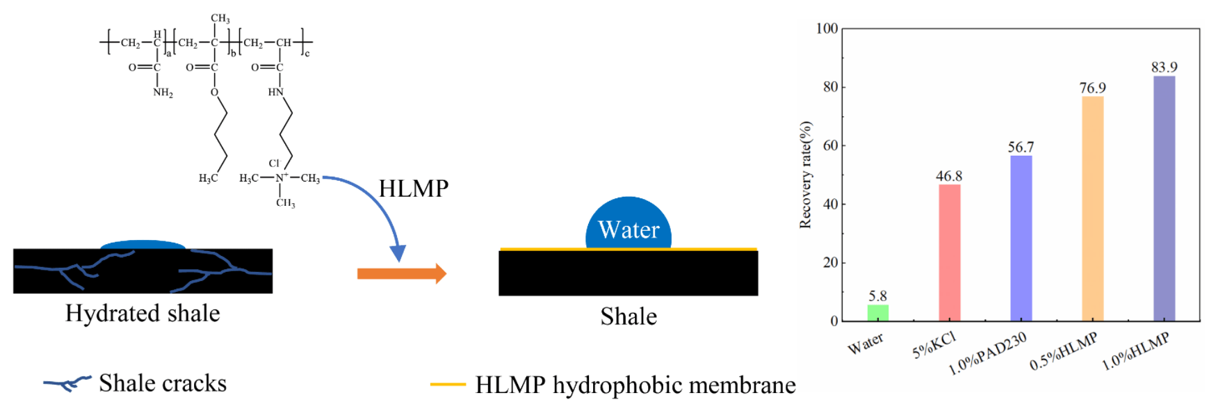 Hydrophobic Small-Molecule Polymers as High-Temperature-Resistant Inhibitors in Water-Based Drilling Fluids