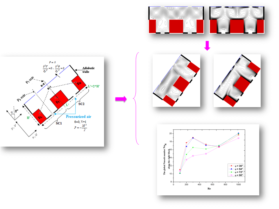 Influence of the Inclination Angle on Mixed Convection and Heat Transfer in a “T” Shaped Double Enclosure