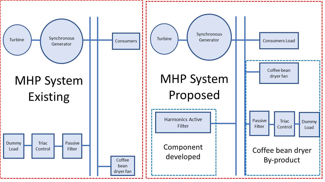 An Improvement in Power Quality and By-Product of the Run-Off River Micro Hydro Power Plant