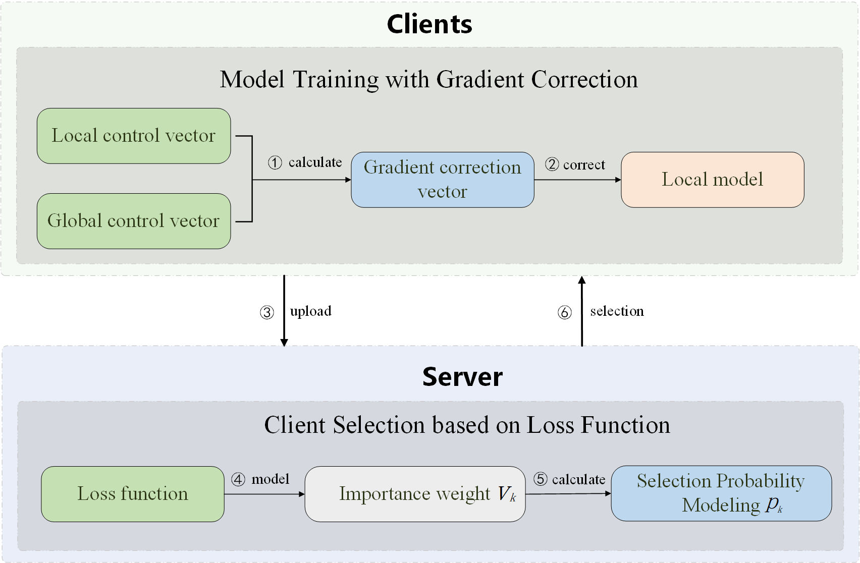 A Client Selection Method Based on Loss Function Optimization for Federated Learning