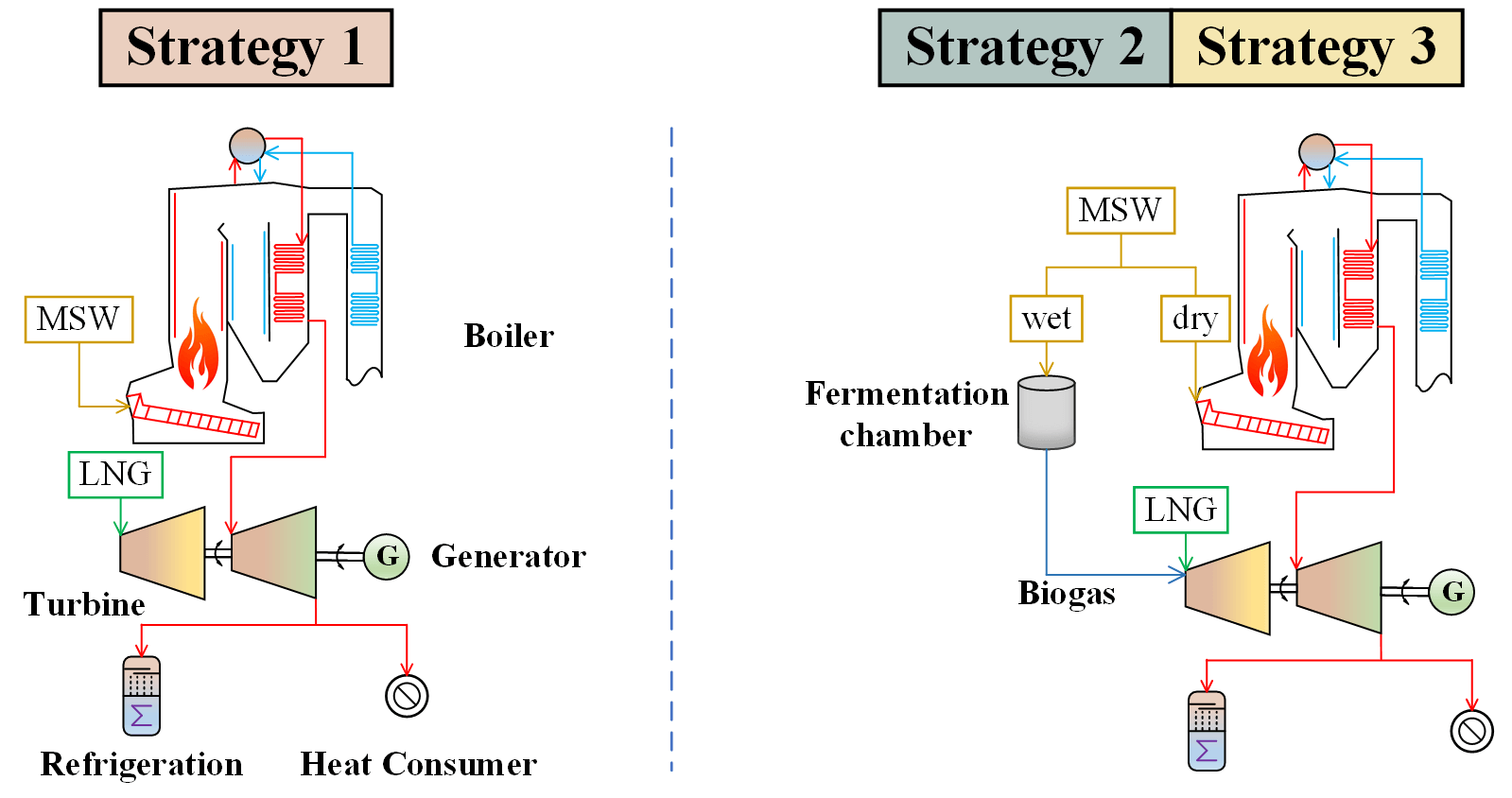 Analysis and Economic Evaluation of Hourly Operation Strategy Based on MSW Classification and LNG Multi-Generation System