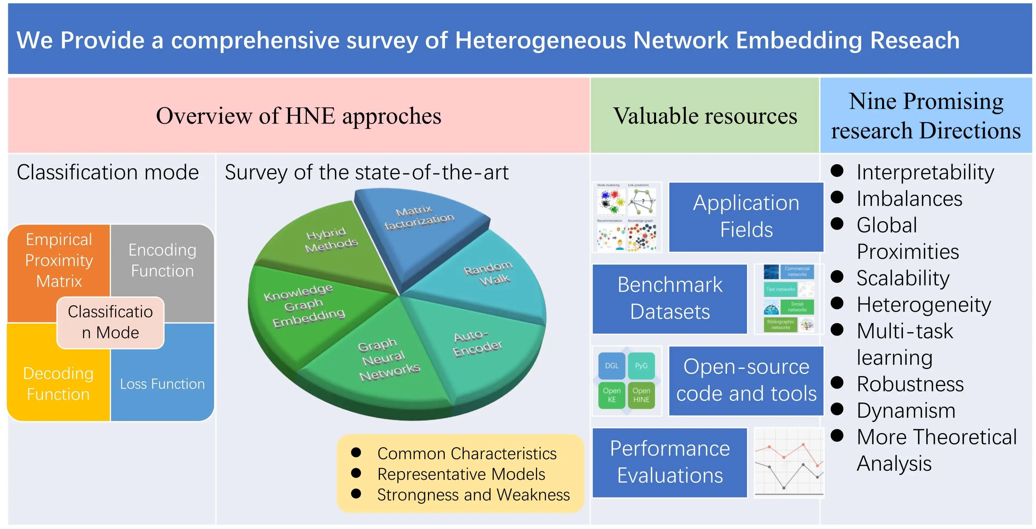 Heterogeneous Network Embedding: A Survey
