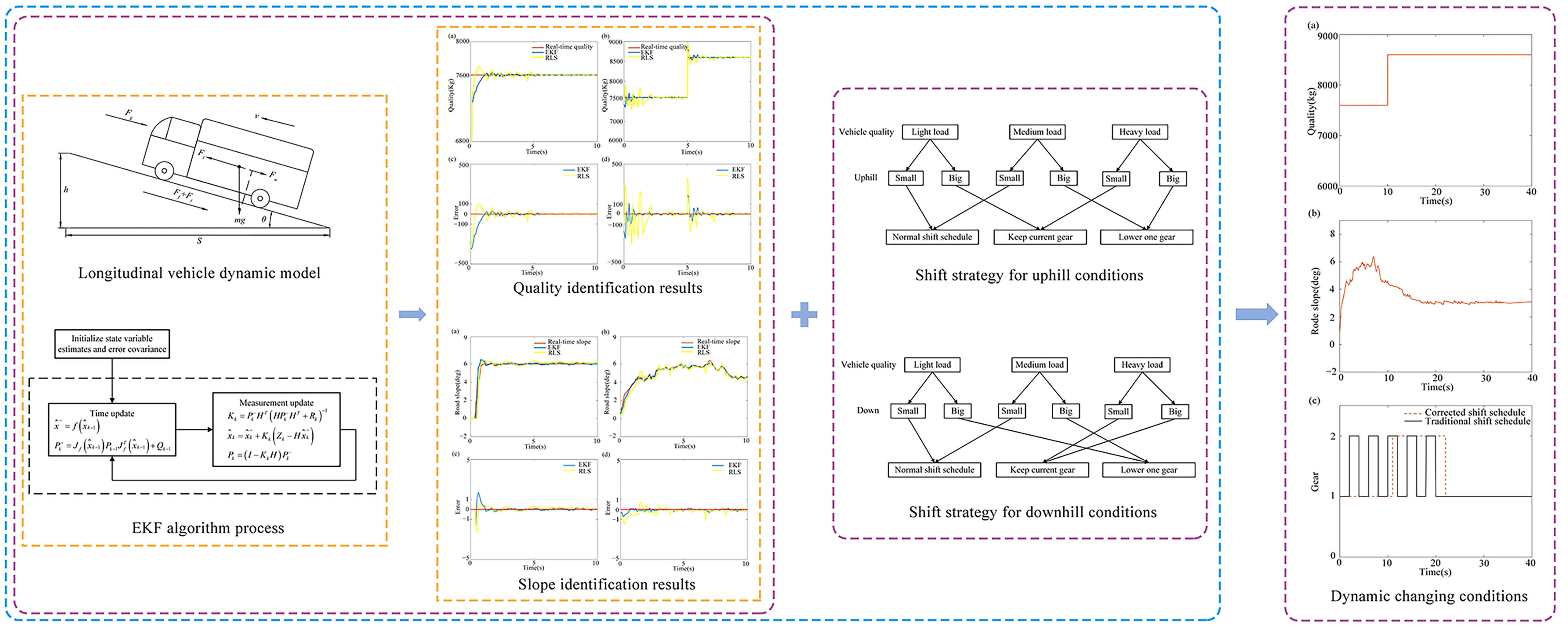 A Shifting Strategy for Electric Commercial Vehicles Considering Mass and Gradient Estimation