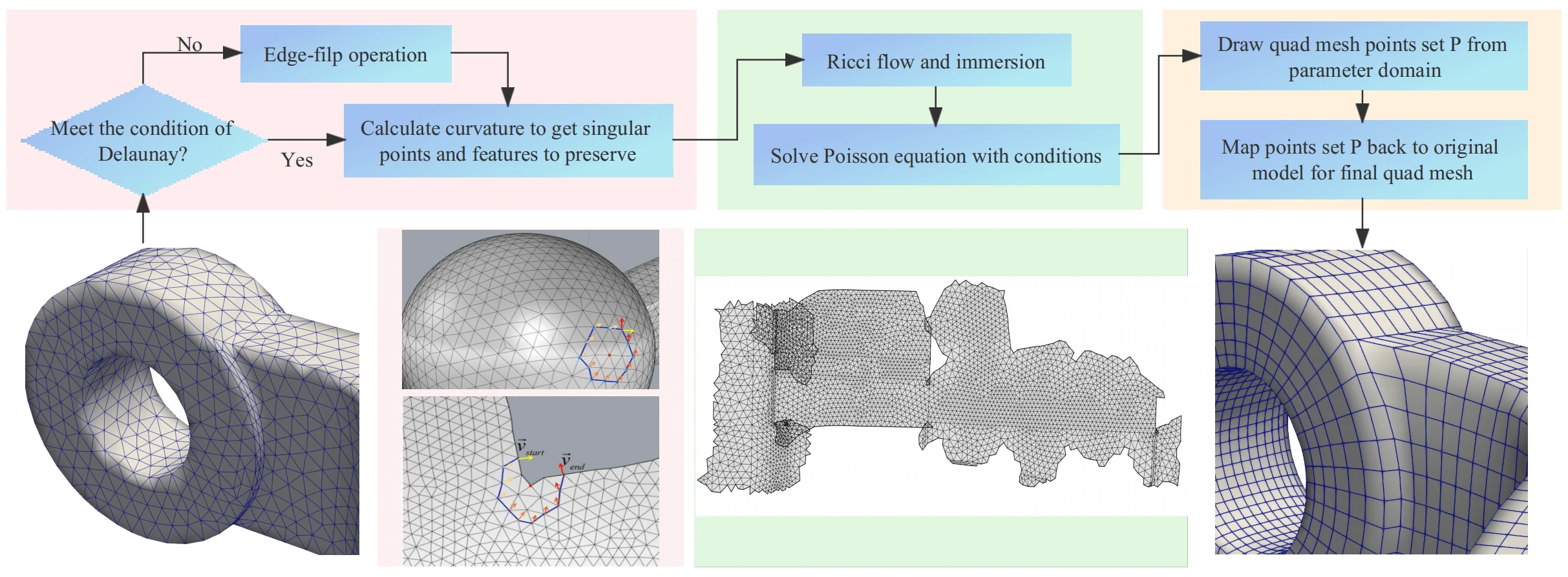 Feature Preserving Parameterization for Quadrilateral Mesh Generation Based on Ricci Flow and Cross Field